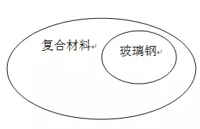 復合材料與玻璃鋼兩者間的親密聯(lián)系