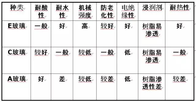 玻璃纖維按堿金屬氧化物含量又分為三大類：無堿、中堿、高堿玻纖