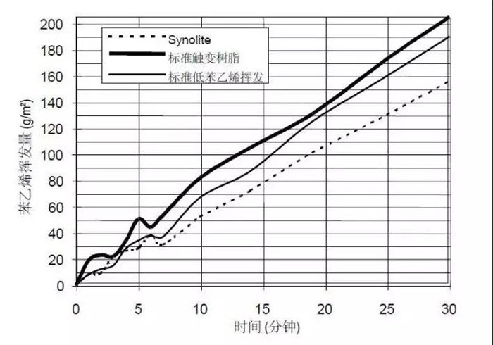 力聯思Synolite新麗材樹脂與普通樹脂的揮發(fā)性能對比圖