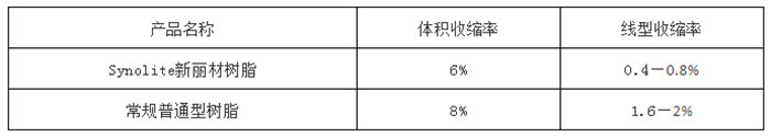 力聯思Synolite新麗材樹脂與普通樹脂的具體數據對比圖