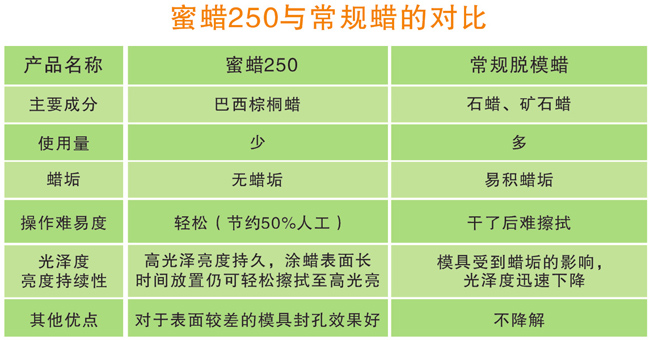 美國Stoner蜜蠟250 玻璃鋼脫模蠟與常規(guī)蠟的對(duì)比