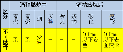 區(qū)分：可燃性、難燃性、極難燃性、不可燃性