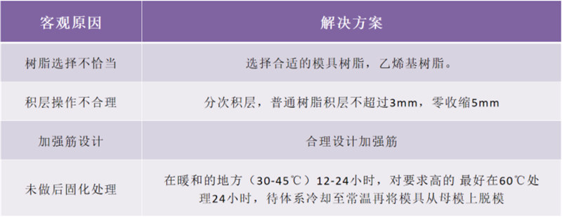 玻璃鋼衛(wèi)浴潔具的模具生產問題解析：變形