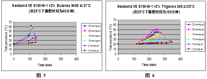 不同固化劑品種對(duì)Neobond VE 6100-W-1放熱峰的影響