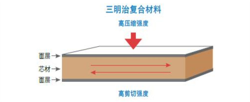 三明治夾芯結構復合材料