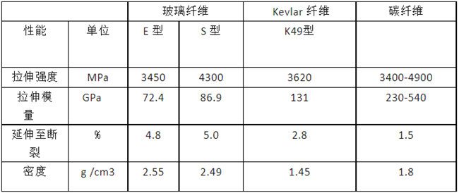 玻璃纖維、碳纖維、 Kevlar 纖維的性能對比