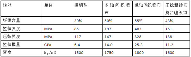 四種玻璃纖維制成玻璃鋼后的性能比較