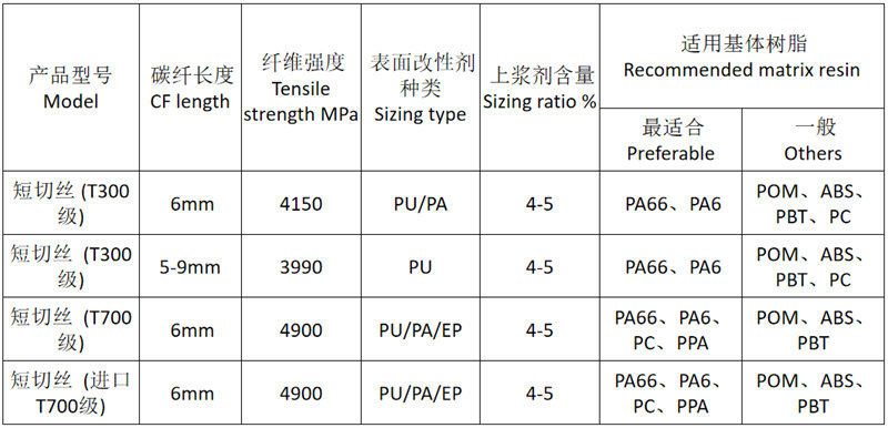 廣東博皓供應(yīng)的塑料改性用碳纖維短切絲的常規(guī)品類規(guī)格