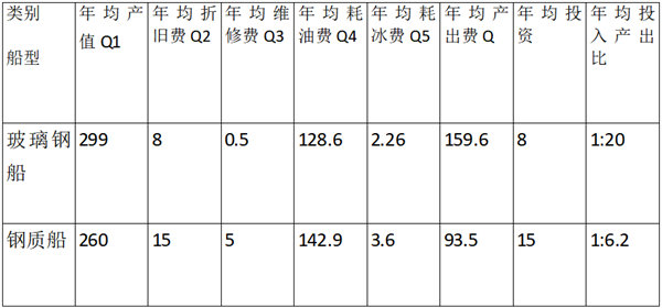 玻璃鋼漁船與鋼質(zhì)漁船各項指標對比